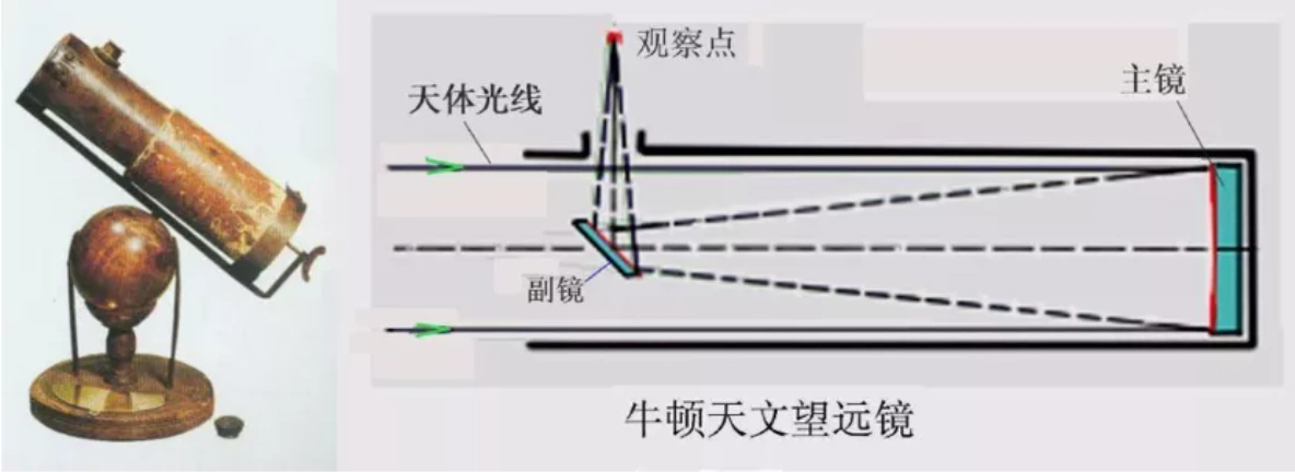 牛顿式反射望远镜极其原理图