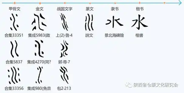 仓颉造28字之水字形演变