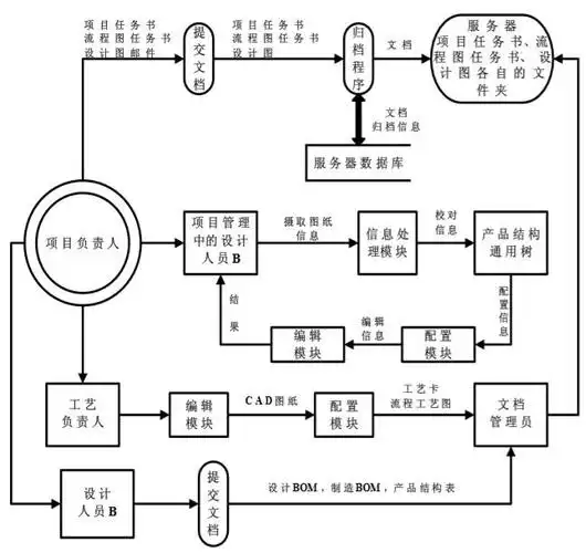 pdm工作流管理模块的实现