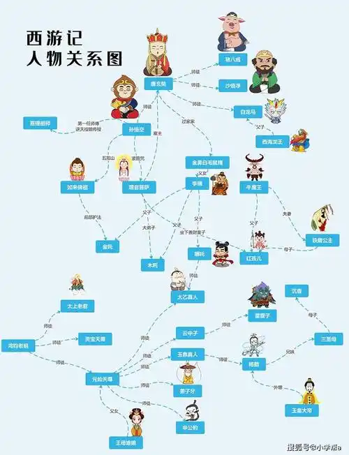 五年级必读书目西游记人物关系思维导图