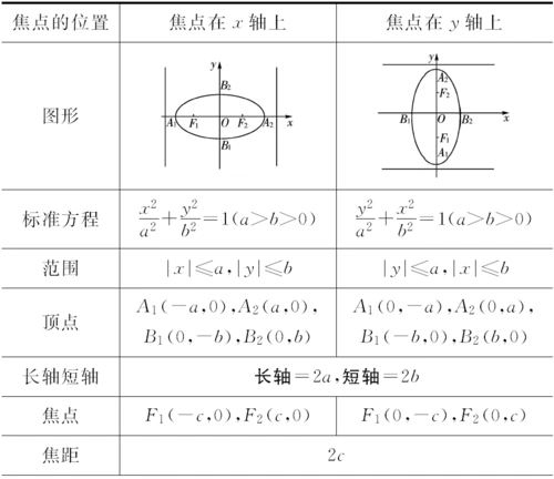 2椭圆的简单几何性质学案 新人教a版选修1-12015-2016学年高中数学 2.