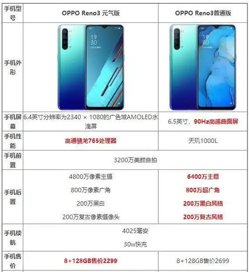 opporeno3元气版和普通版哪个好_参数对比_有什么区别