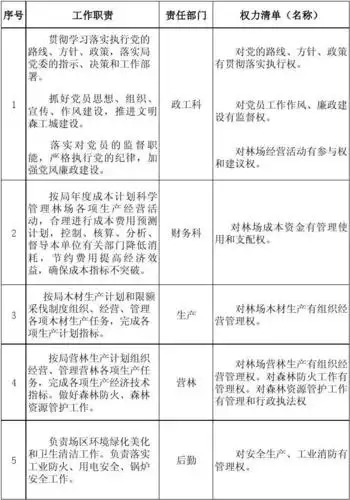 单位工作职责权力清单登记表(林场)