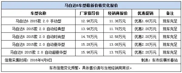 全新马自达6优惠高达2.2万元 现车充足