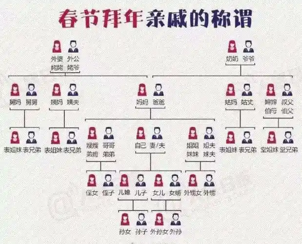 其它 2019春节,在城中. 写美篇亲戚称谓