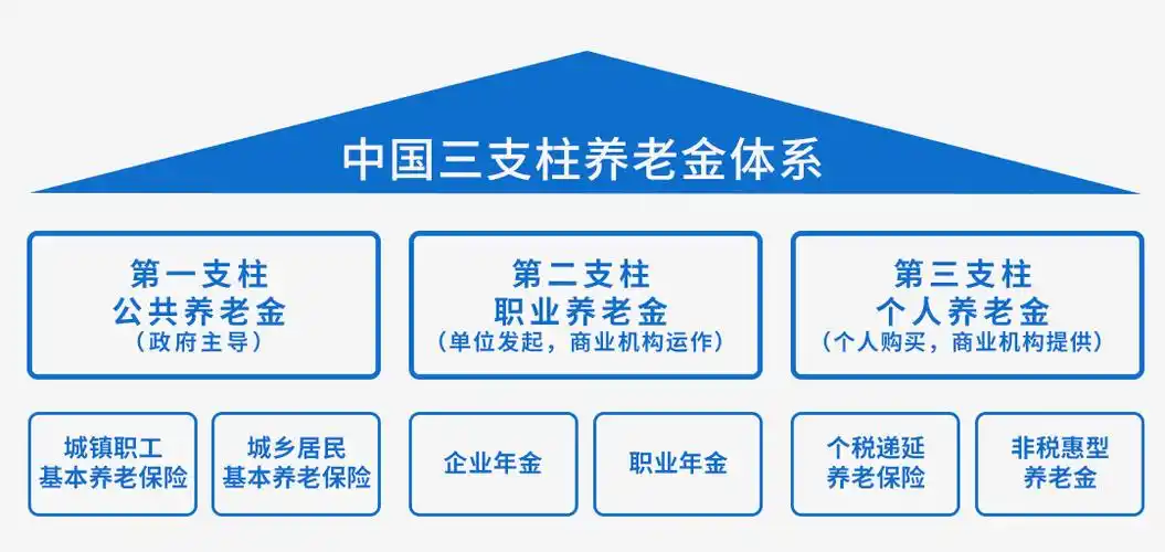 首次提出三支柱概念框架,成为目前全球养老金主流模式