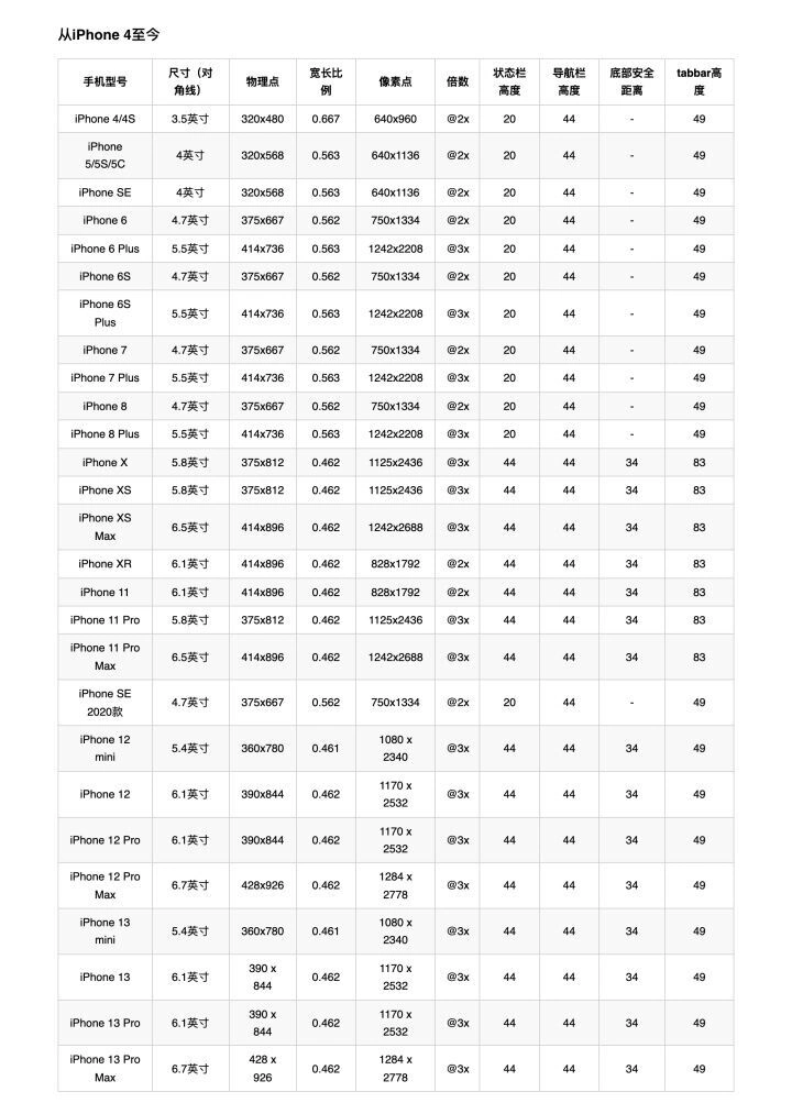 苹果手机各个型号屏幕尺寸