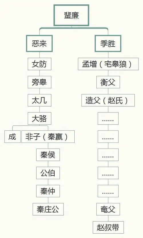 所以赵国祖先的世系是这样的:黄帝→昌意→颛顼→女脩→大业→大费