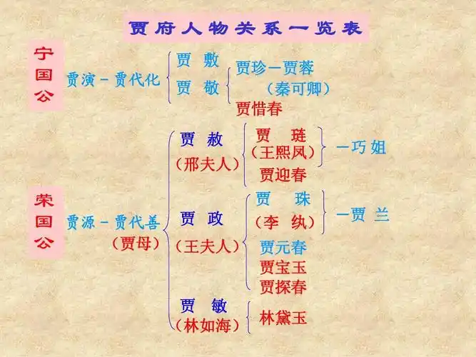 满屏击右键选择打印)贾府人物关系一览表 宁 国 公 贾 敷 贾演-贾代化