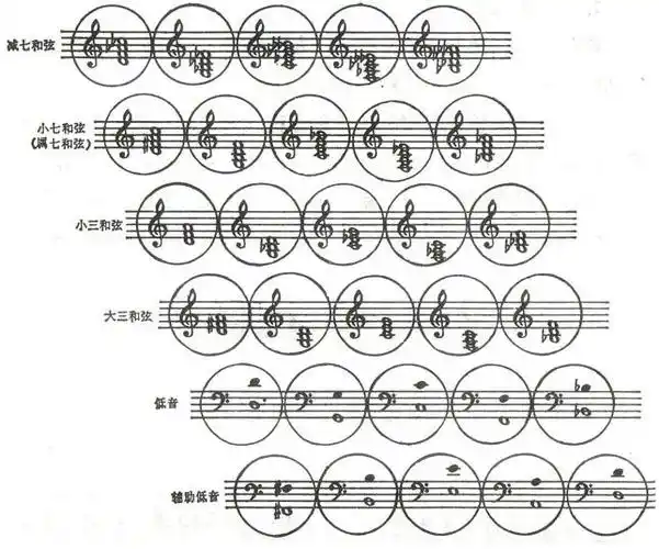 手风琴左手指法图图片 吉他左手指法练习吉他入门左手指法图