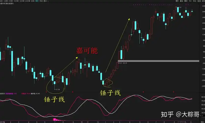 【股市入门】股市k线反转形态:锤子线与上吊线
