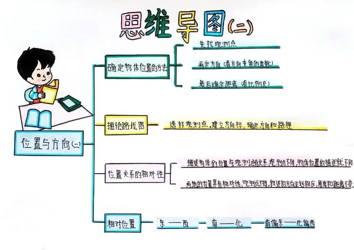 六年级数学上册人教第二单元思维导图#六年级数学 #数学思维  - 抖音