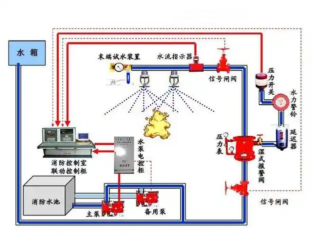 p>水喷淋灭火系统是由开式或闭式喷头,传动装置,喷水管网, a href="