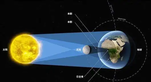 日食是怎么形成的物理示意图(每过六个月就出现一次日食)