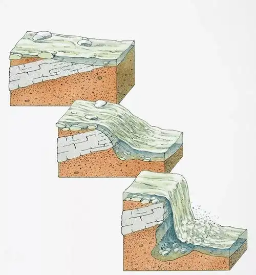 微专题:特殊河流地貌之壶穴,袭夺,瀑布,阶地