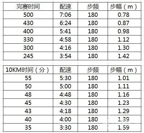 以下列表是按最经济的步频180来算的各配速的步幅大小.