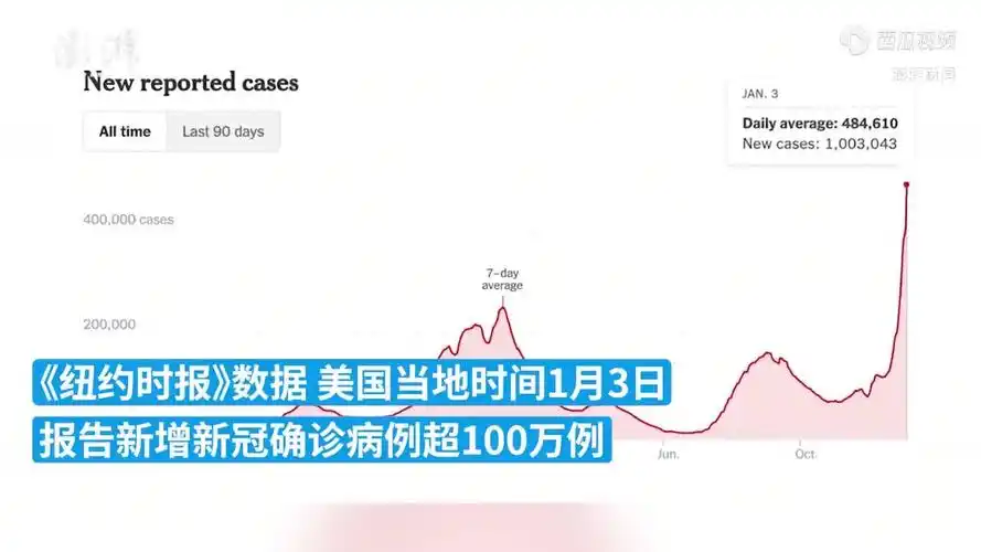 美媒美国单日新增新冠确诊病例数超100万例