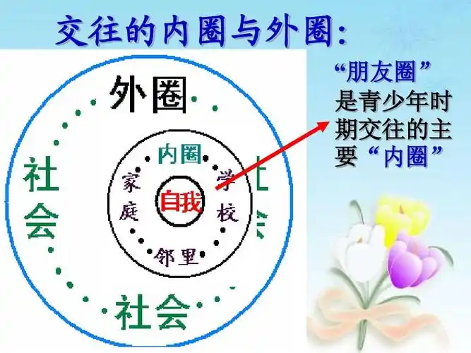 政治:鲁教版八年级上__第三课_在交往中完善自我_第二框_课_件ppt