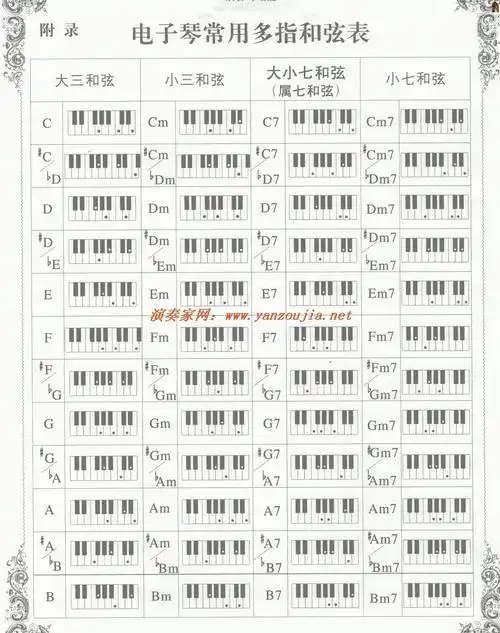 电子琴和弦的弹法及和弦指发图