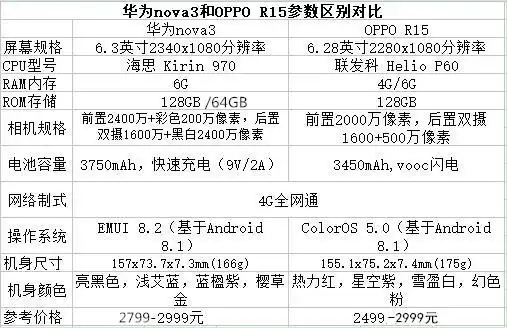 华为nova3和oppor15哪个好_参数配置区别对比_智能家