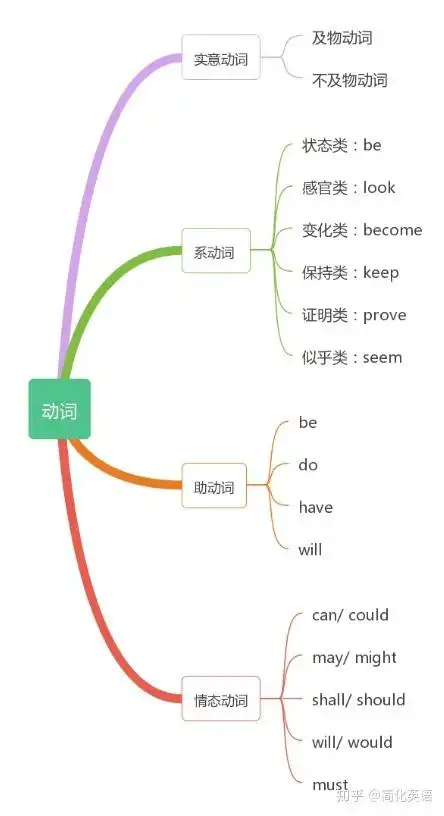 如:动词的分类运用思维导图学语法同时,思维导图也可以用来学习英语中