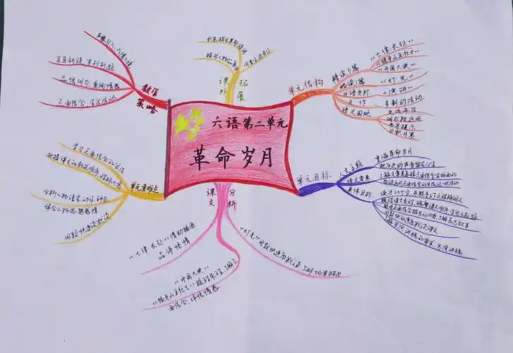 用导图引领我们的思维走向深度 走向广度