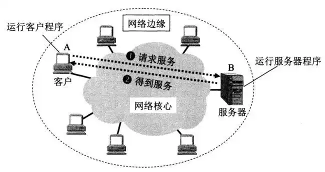 计算机网络基础概念