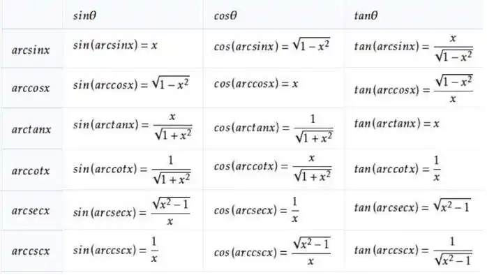 三角函数的反函数是个多值函数,因为它并不满足一个自变量对应一个