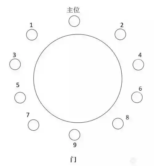 中国圆桌饭局座位图(包厢圆桌吃饭座位安排) - 河马手游网