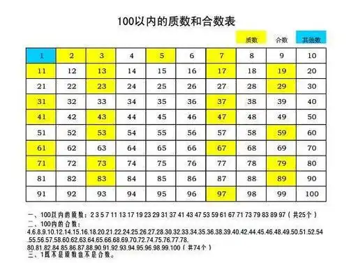 100以内的质数表