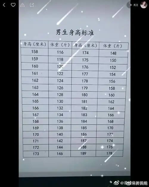 男生标准身高体重配比你的达标吗