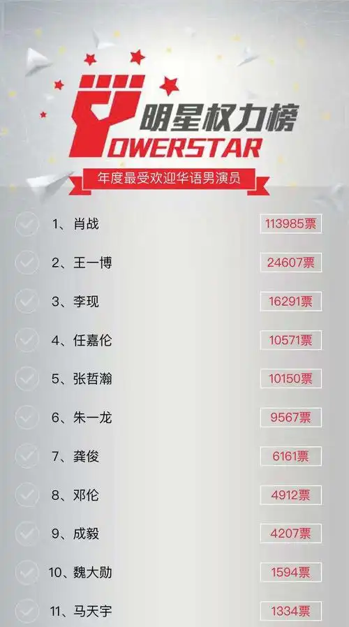 2021明星权力榜最受欢迎男演员投票附投票入口最新排名