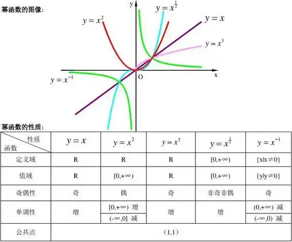 大基本初等函数图像及其性质