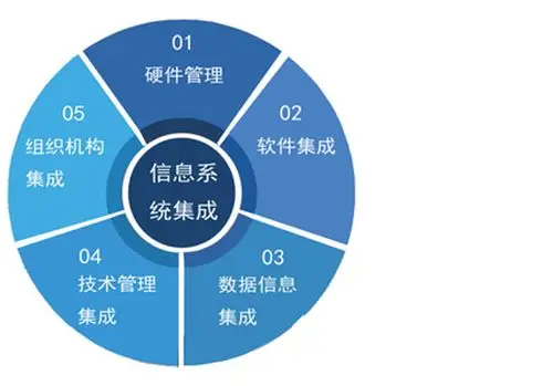 信息化系统集成