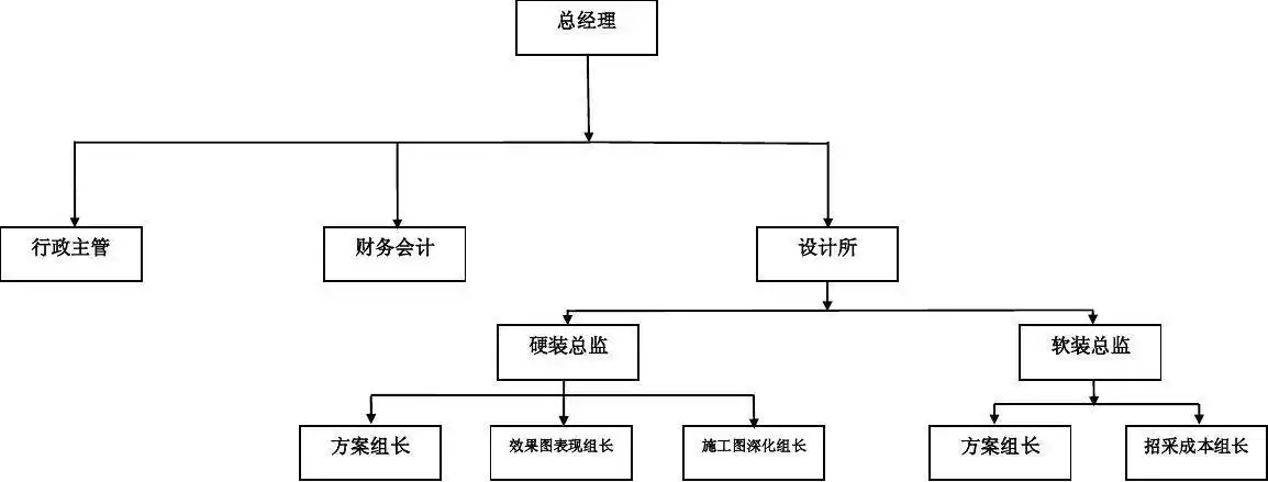 设计公司人员组织架构