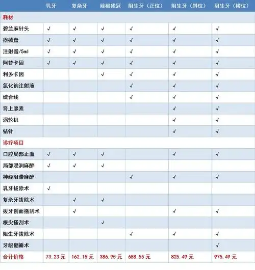 拔智齿多少钱?——拔牙收费有了明白账