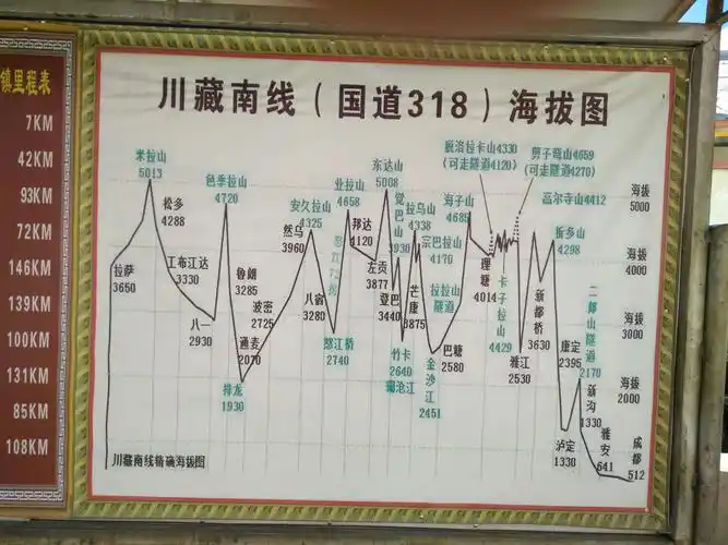 这是川藏线海拔图