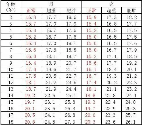 2-18岁体重指数(bmi)标准