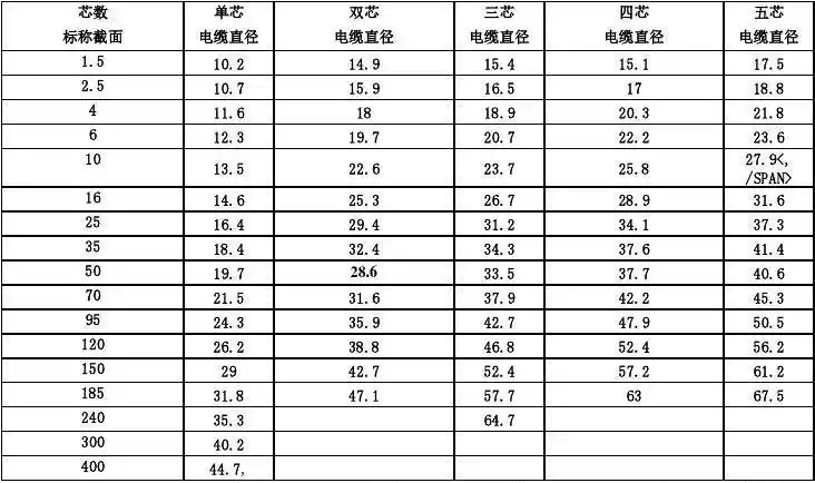 电缆直径表