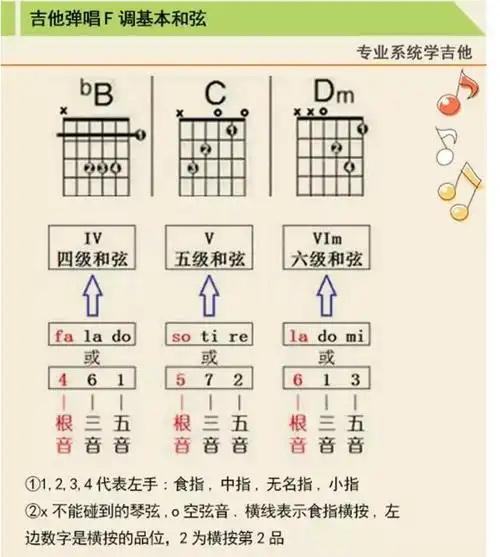 f大调吉他音阶指法图和弦按法图