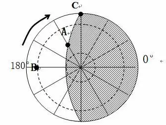 图10为北半球夏至日日照图(图中阴影部分表示黑夜),回答下列问题.(10