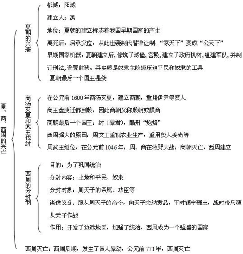 2019-2020年七年级历史上册《第04课 夏商西周的兴亡》教案 新人教版