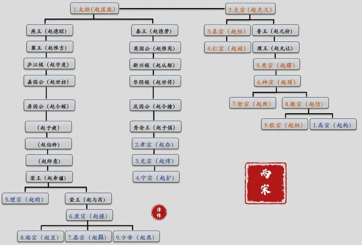 皇帝世系·两宋 北宋(960-1127)南宋(1127-1279) 	 橘色字体:北宋皇帝