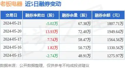 老板电器:5月21日融资买入541.73万元,融资融券余额2.