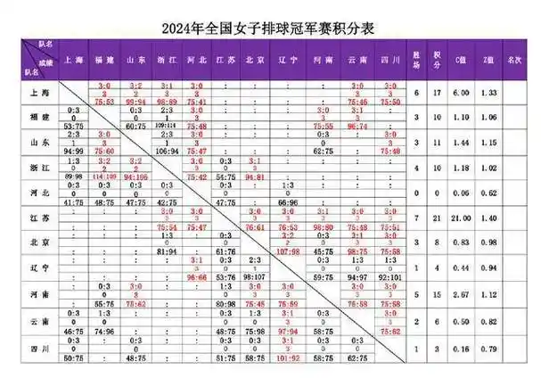 全国女排冠军赛苏沪领跑胡铭媛归来五连败垫底的辽宁迎首胜