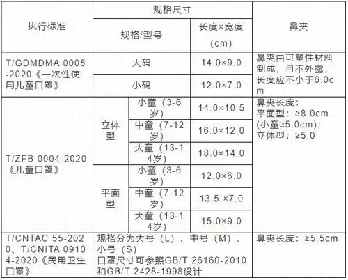 标准根据儿童脸型特点,规定了儿童口罩的规格尺寸和鼻夹长度,方便不同