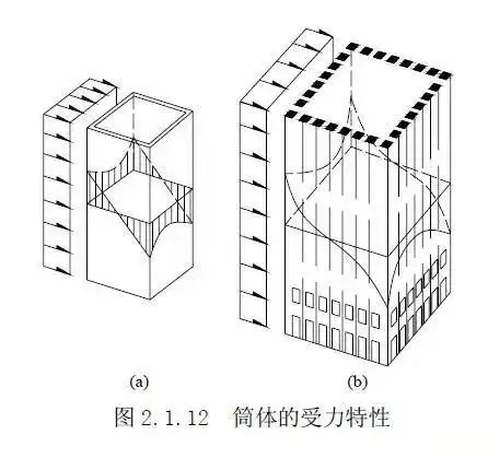 那么什么是筒体结构呢?