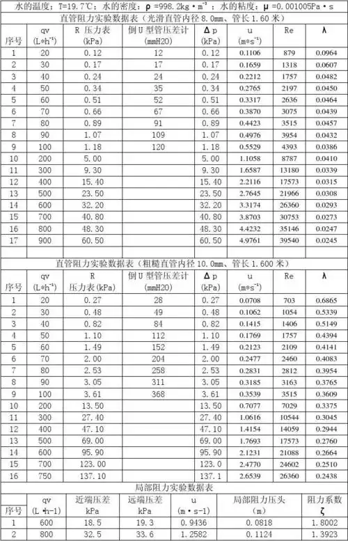 流体阻力系数——实验数据处理