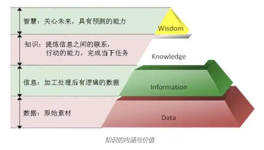 企业数字化转型dikw数据信息知识智慧的金字塔层次模型