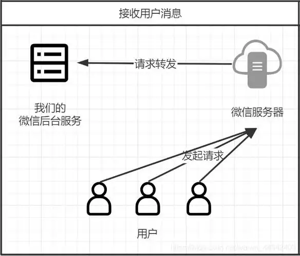 公众号服务流程图首先大致了解一下自己写的公众号后台是如何被用户